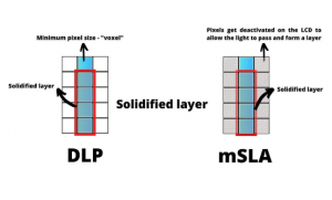 تفاوت DLP , mSLA